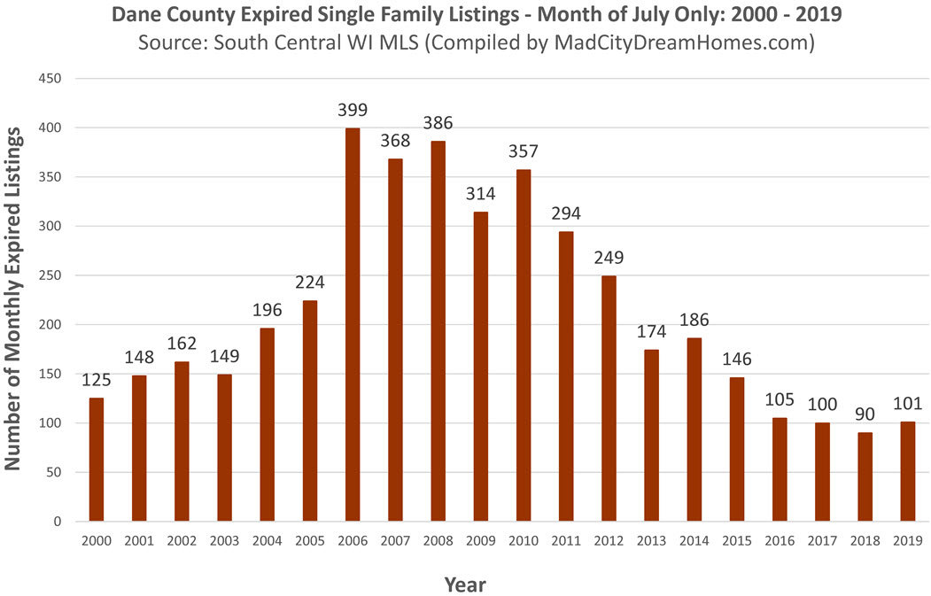 Expired Dane County Single Family Home Listings July 2019